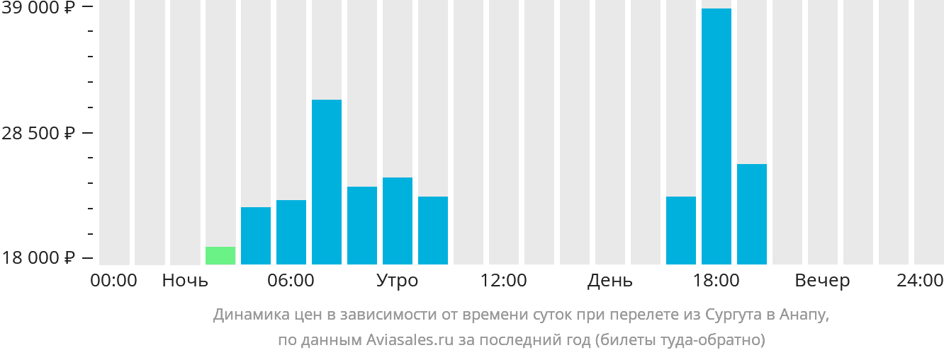 Динамика цен в зависимости от времени вылета из Сургута в Анапу