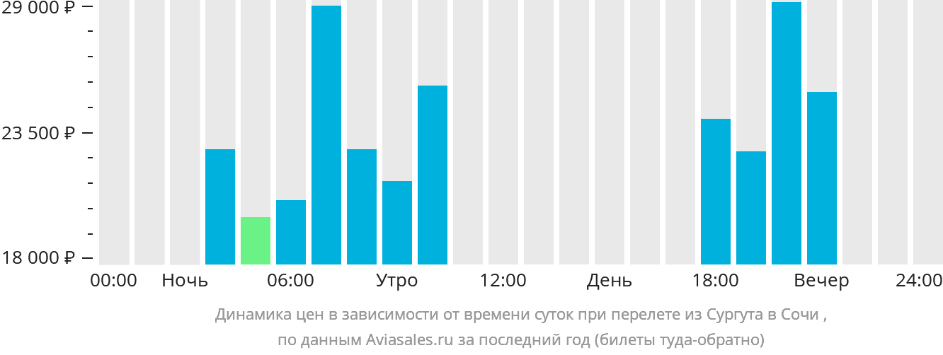 Динамика цен в зависимости от времени вылета из Сургута в Сочи