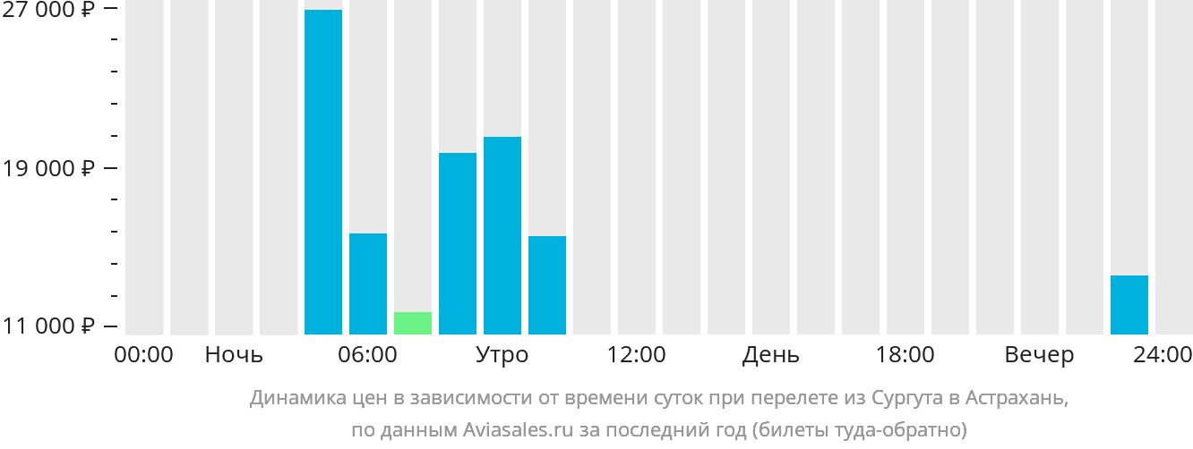 Динамика цен в зависимости от времени вылета из Сургута в Астрахань