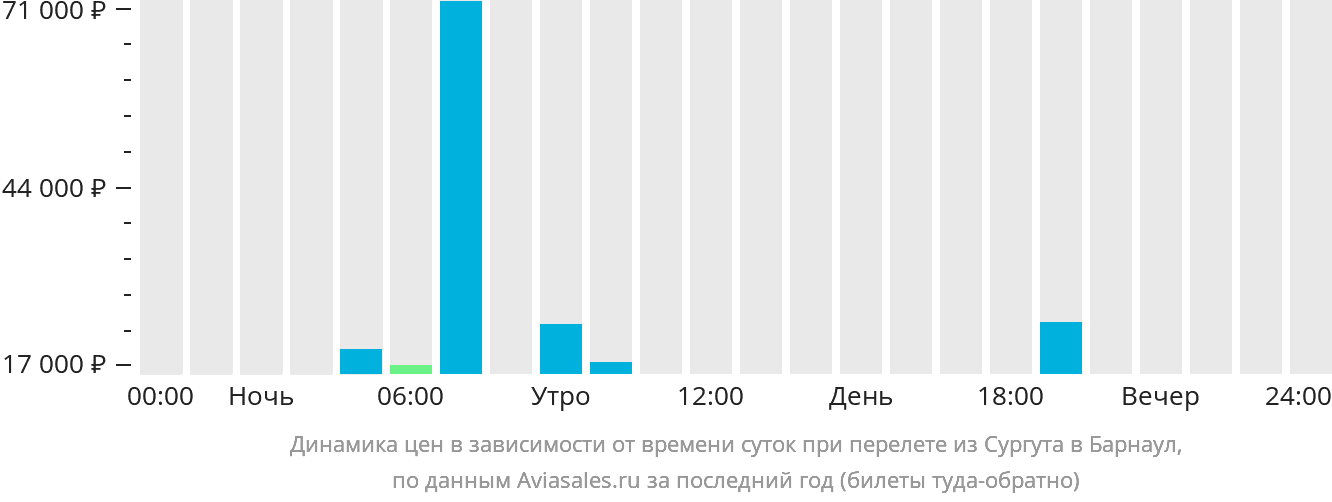 Динамика цен в зависимости от времени вылета из Сургута в Барнаул