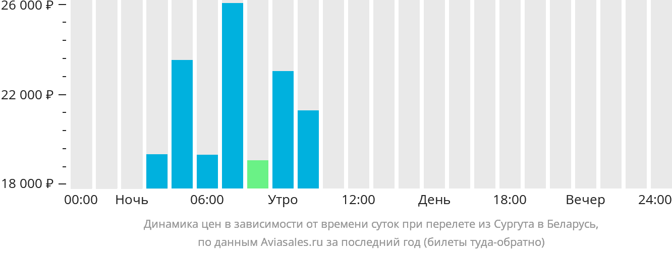 Динамика цен в зависимости от времени вылета из Сургута в Беларусь