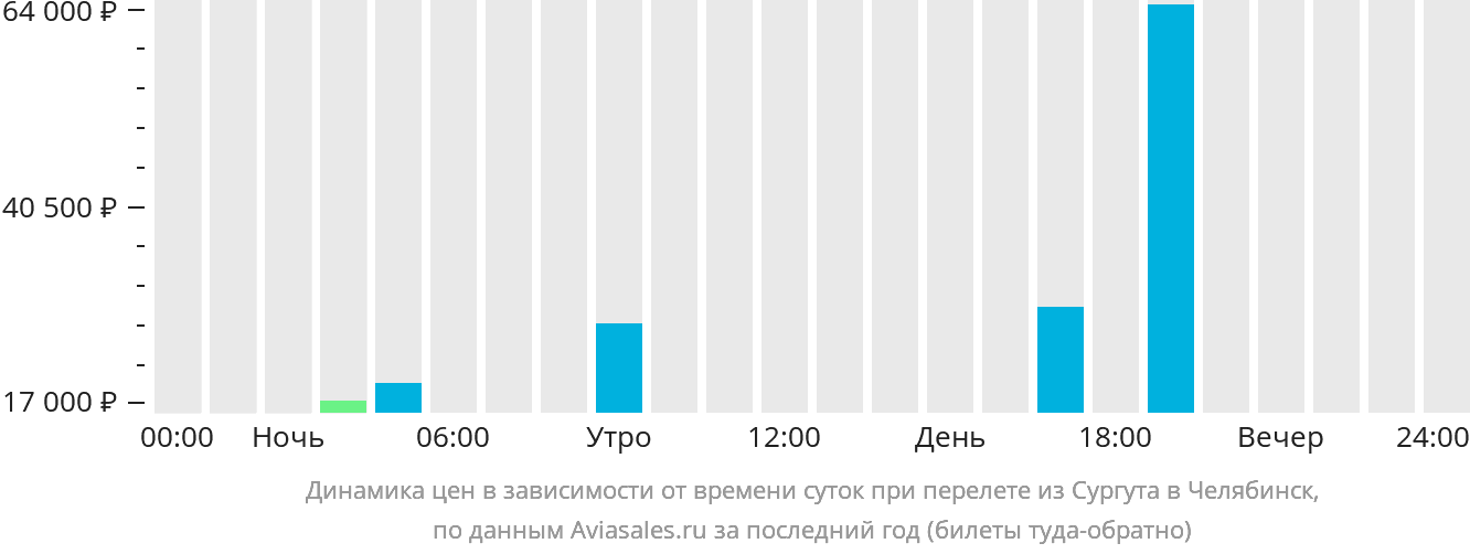 Динамика цен в зависимости от времени вылета из Сургута в Челябинск