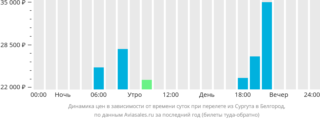 Динамика цен в зависимости от времени вылета из Сургута в Белгород