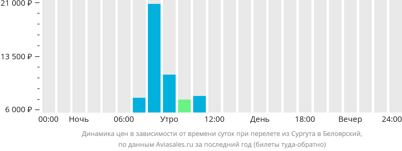 Динамика цен в зависимости от времени вылета из Сургута в Белоярский