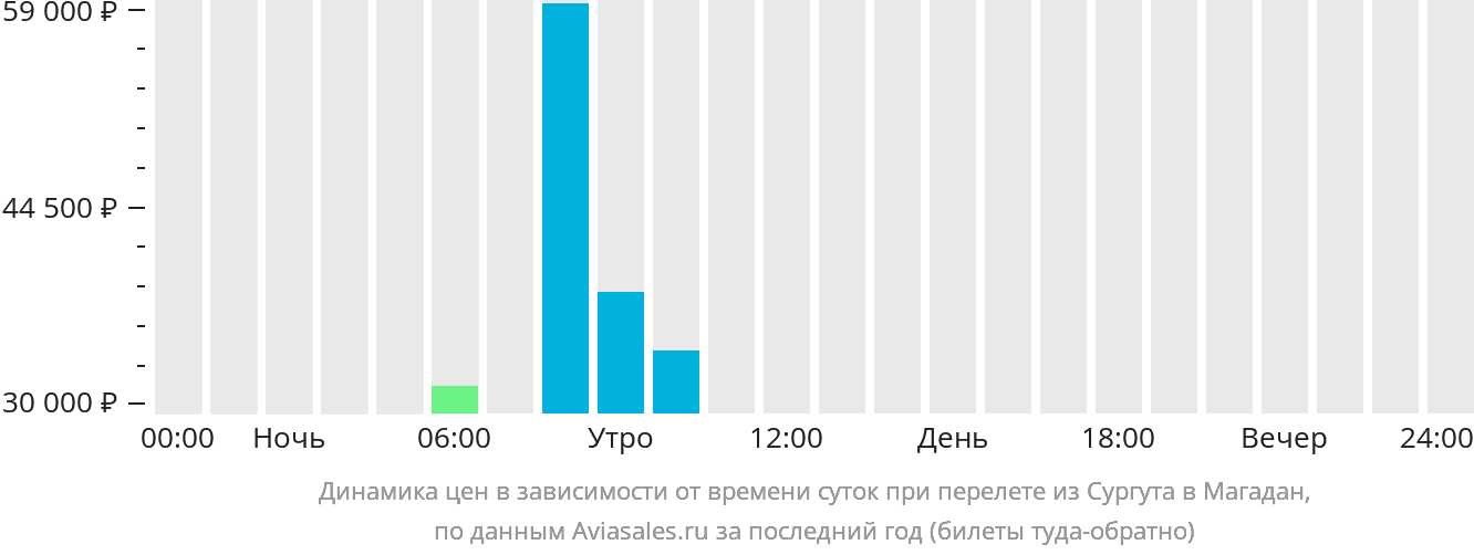 Динамика цен в зависимости от времени вылета из Сургута в Магадан