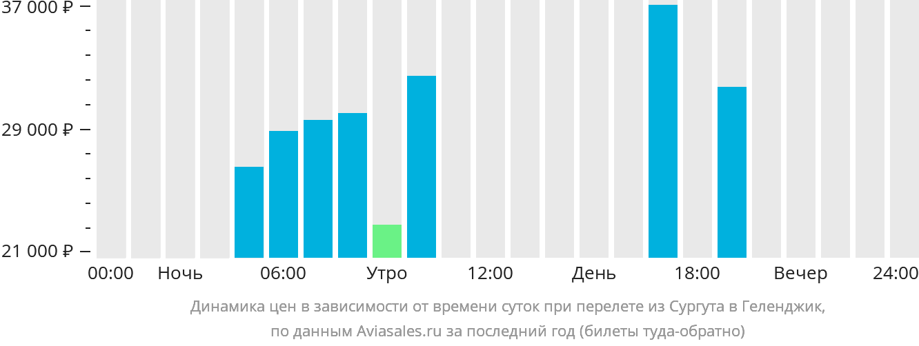 Динамика цен в зависимости от времени вылета из Сургута в Геленджик