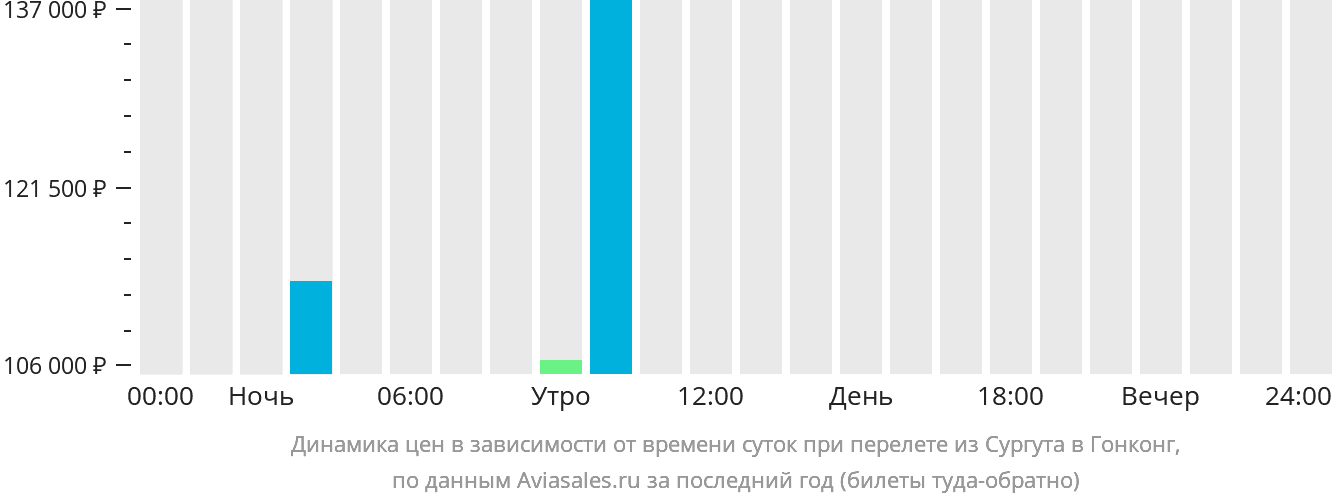 Ростов сургут авиабилеты