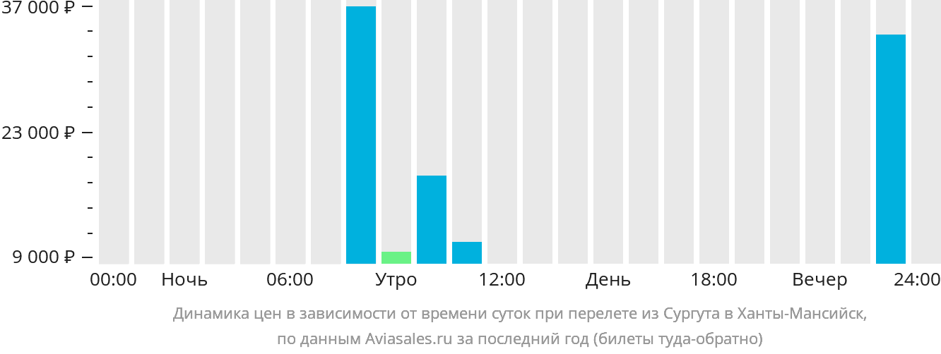 Динамика цен в зависимости от времени вылета из Сургута в Ханты-Мансийск