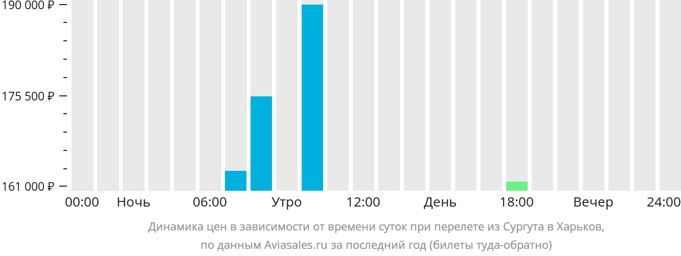 Динамика цен в зависимости от времени вылета из Сургута в Харьков