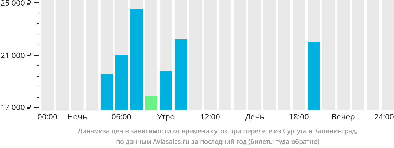 Динамика цен в зависимости от времени вылета из Сургута в Калининград