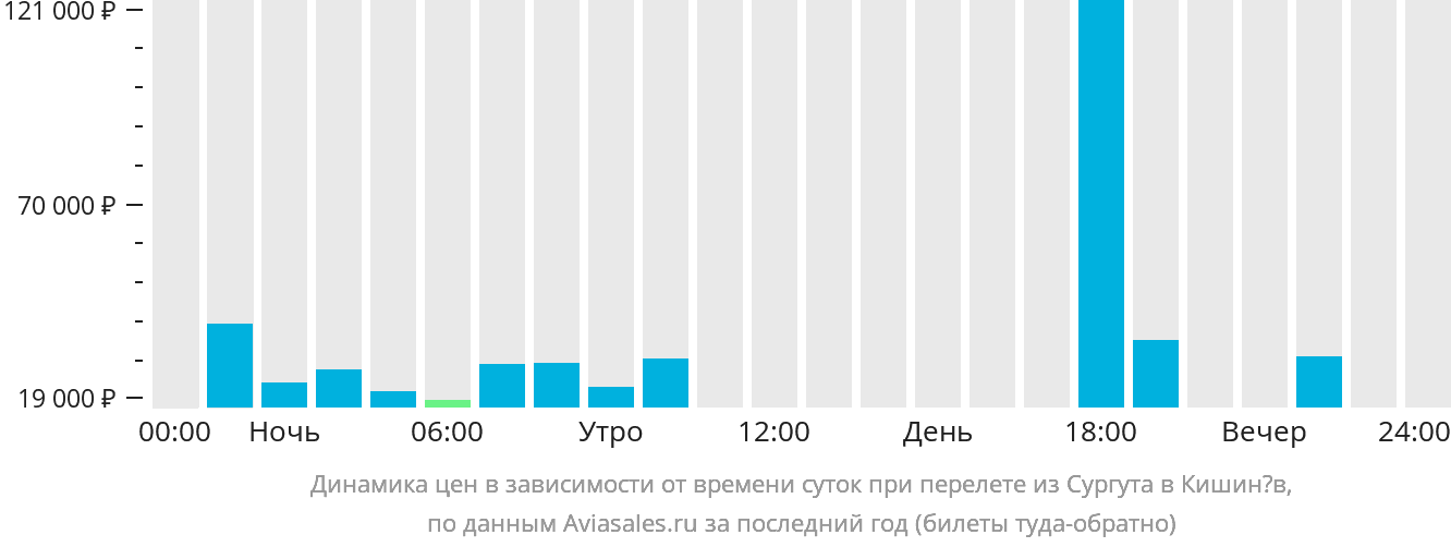 Динамика цен в зависимости от времени вылета из Сургута в Кишинёв