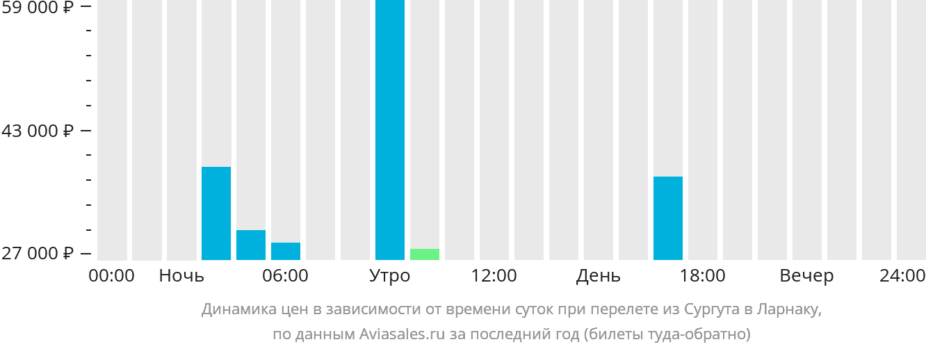 Динамика цен в зависимости от времени вылета из Сургута в Ларнаку