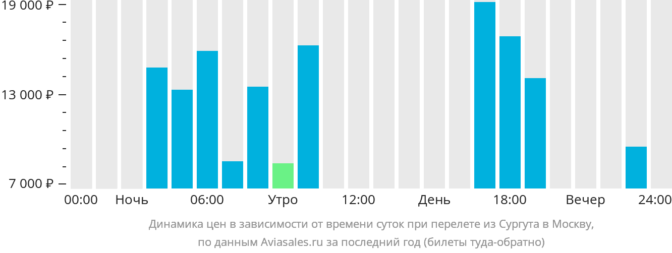 Динамика цен в зависимости от времени вылета из Сургута в Москву