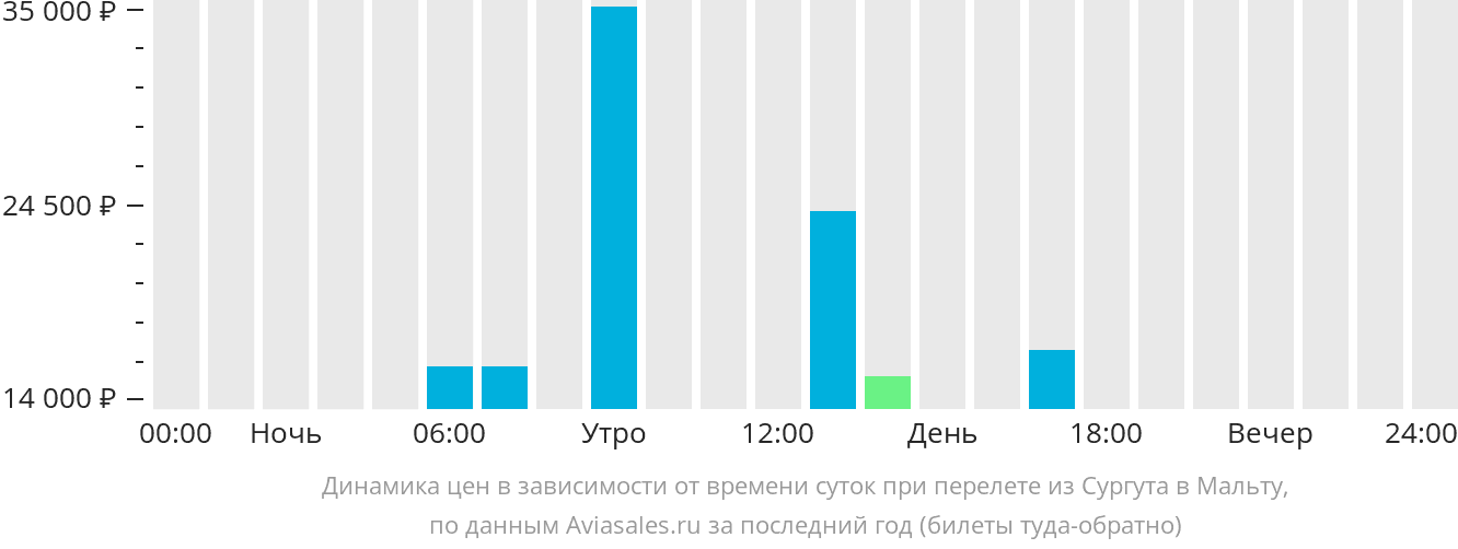 Рейс сургут екатеринбург авиабилеты