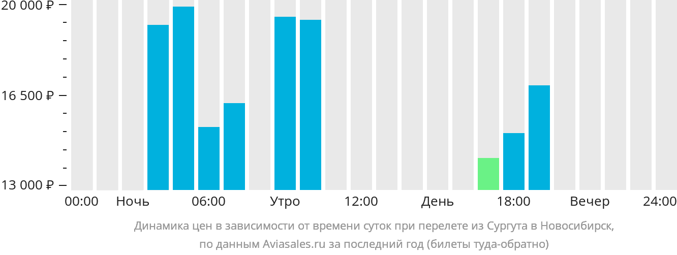 Динамика цен в зависимости от времени вылета из Сургута в Новосибирск