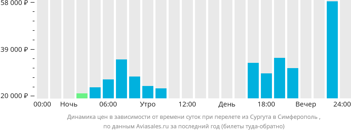 Динамика цен в зависимости от времени вылета из Сургута в Симферополь