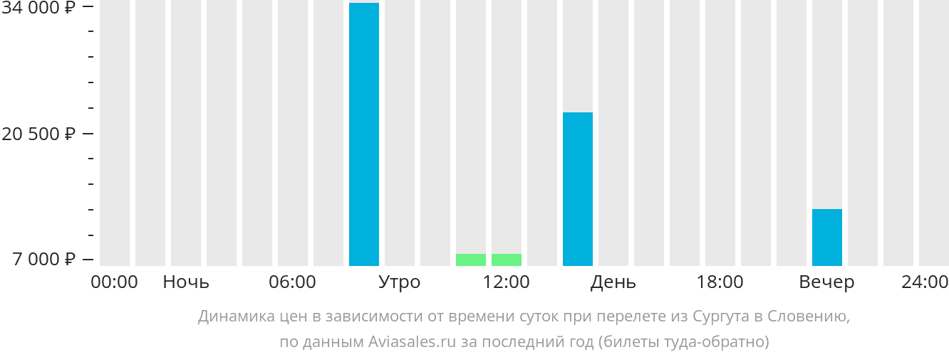 Купить Билет На Самолет Сургут Курган