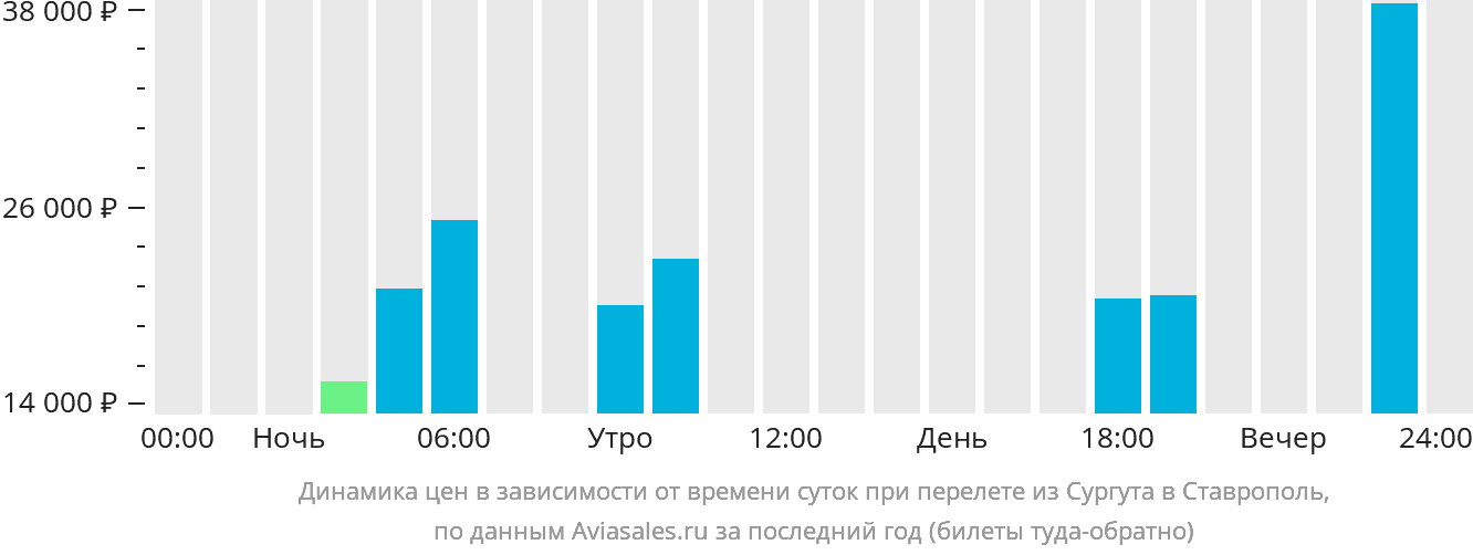 Динамика цен в зависимости от времени вылета из Сургута в Ставрополь