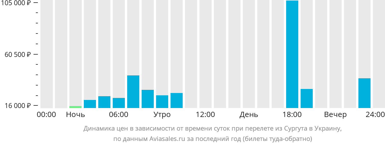 Динамика цен в зависимости от времени вылета из Сургута в Украину