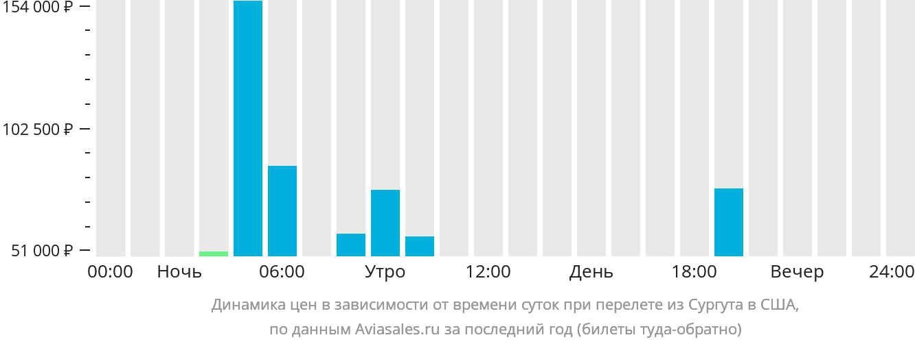 Динамика цен в зависимости от времени вылета из Сургута в США