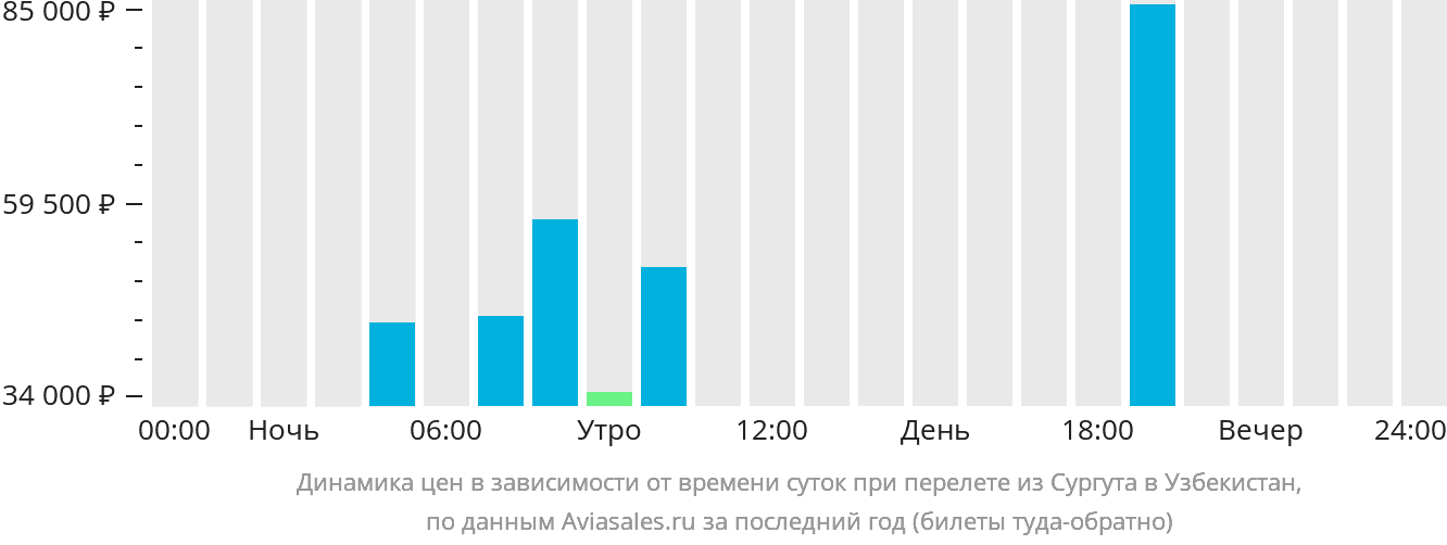 Динамика цен в зависимости от времени вылета из Сургута в Узбекистан
