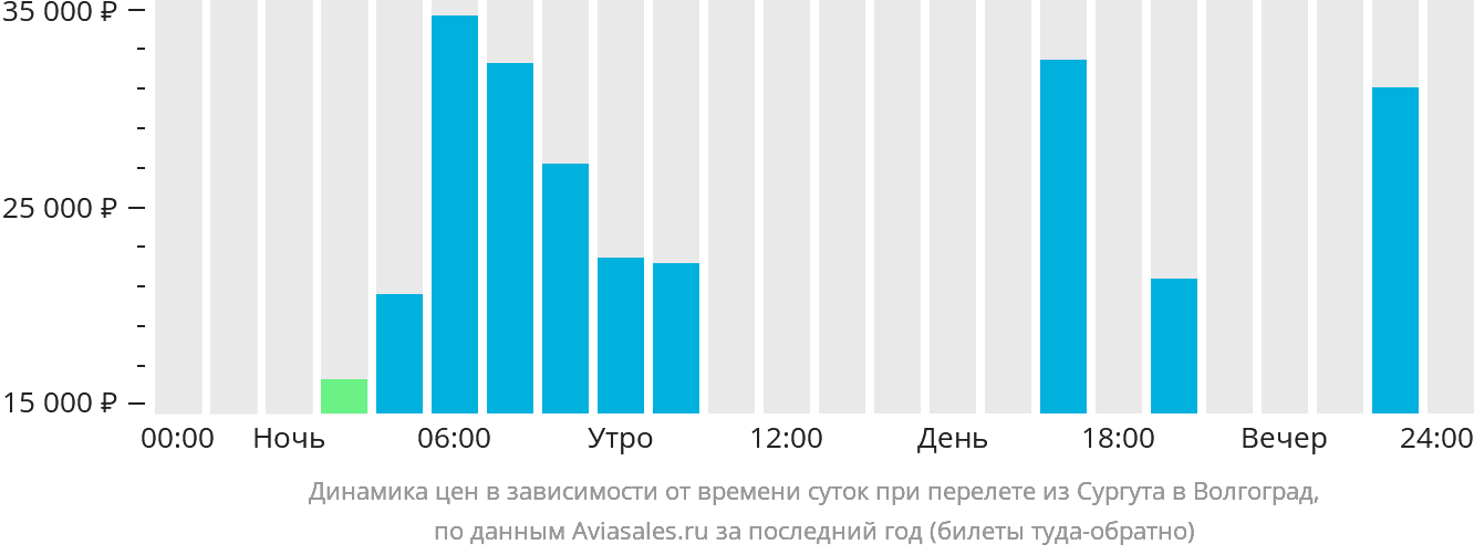 Динамика цен в зависимости от времени вылета из Сургута в Волгоград