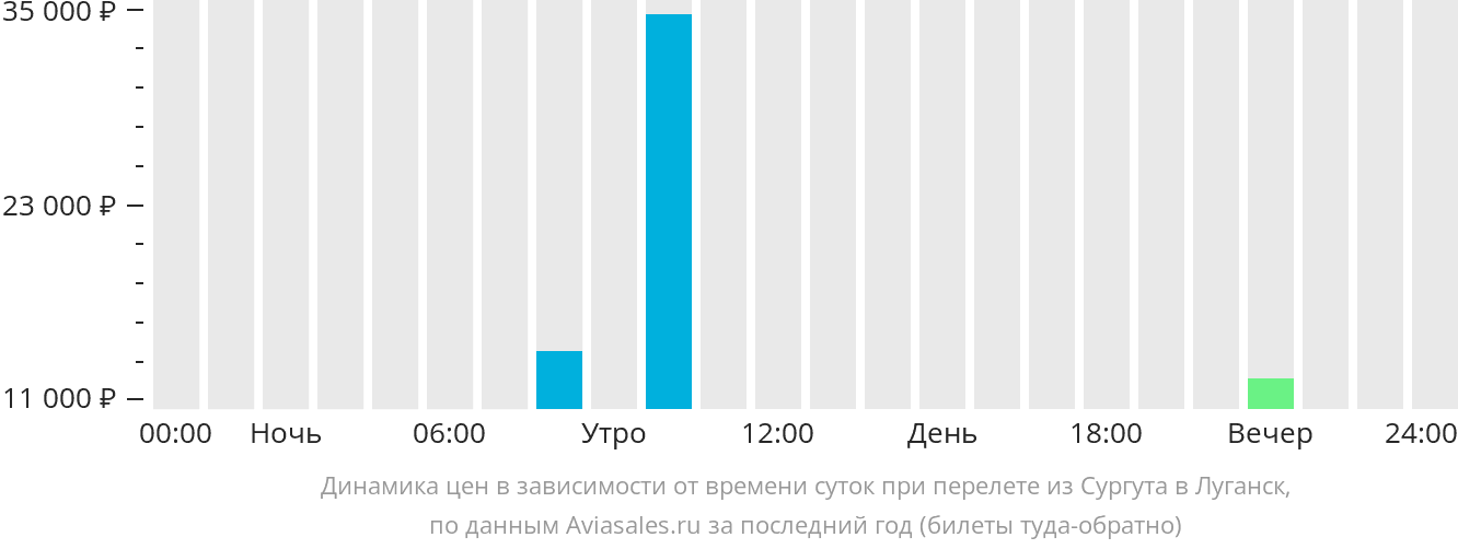 Расписание рейсов сургут бугульма