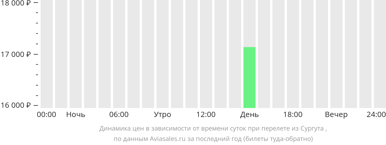 Динамика цен в зависимости от времени вылета из Сургута 