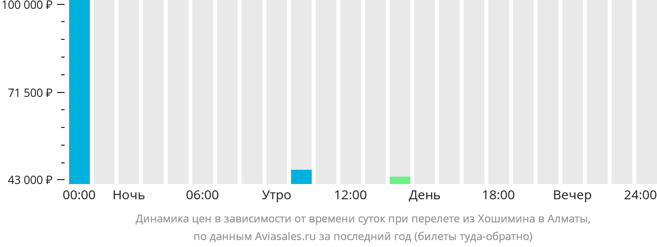 Динамика цен в зависимости от времени вылета из Хошимина в Алматы
