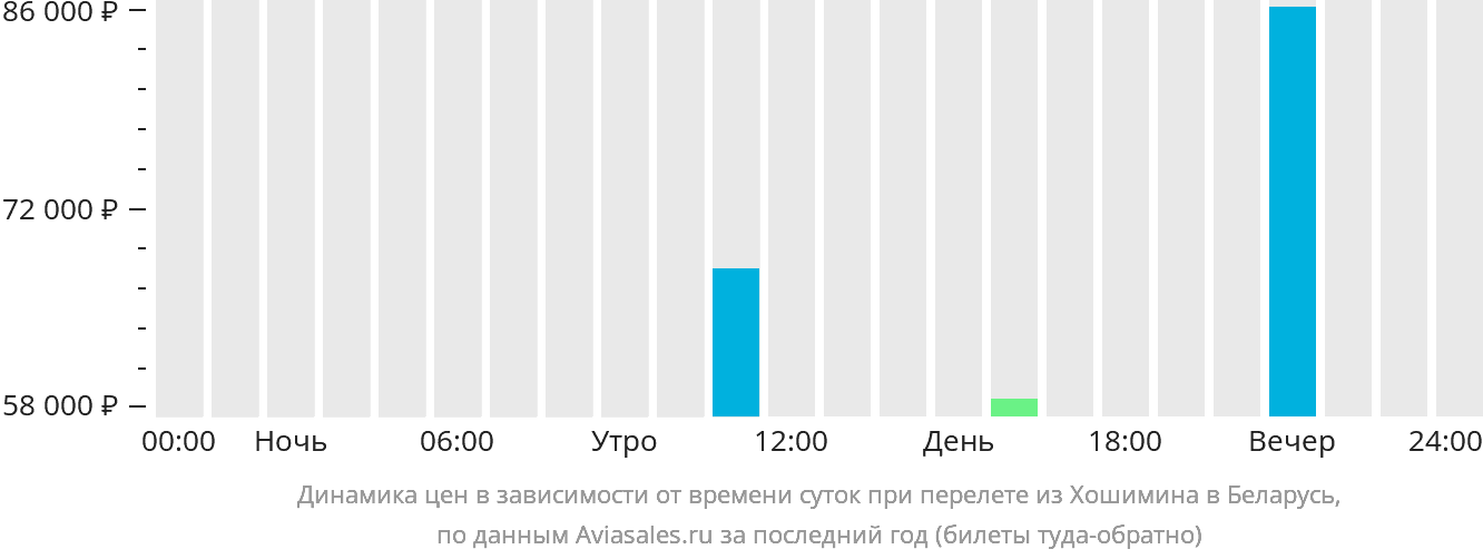 Динамика цен в зависимости от времени вылета из Хошимина в Беларусь