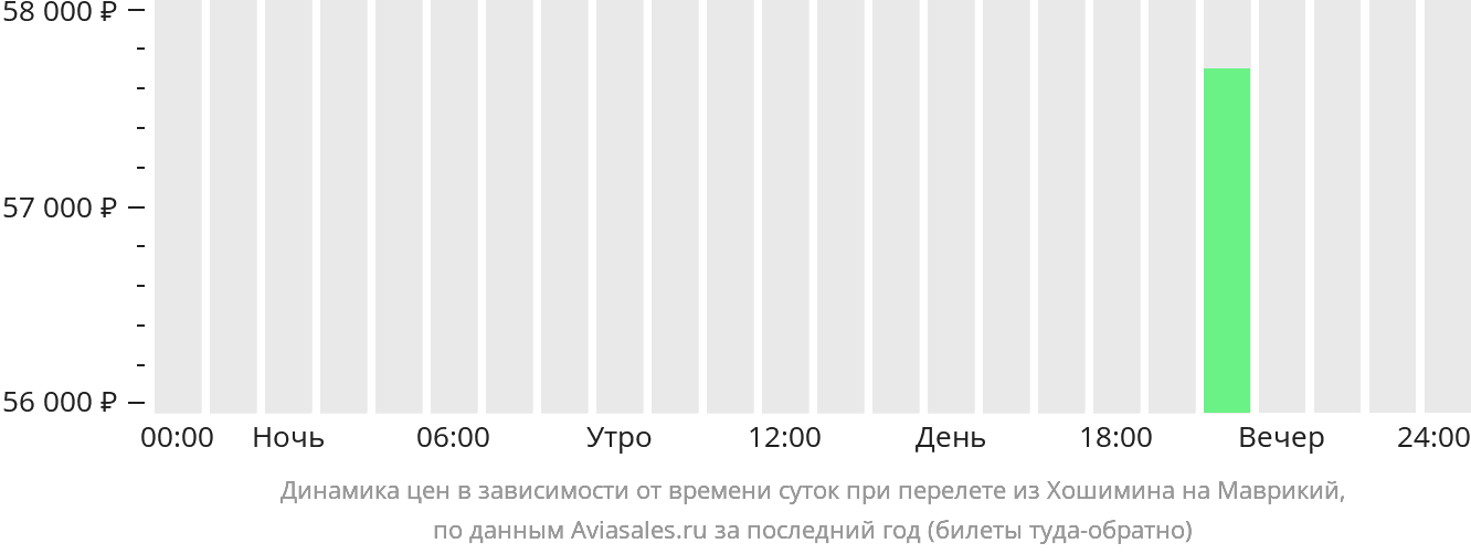 Динамика цен в зависимости от времени вылета из Хошимина на Маврикий