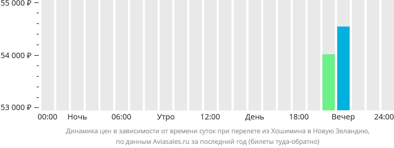 +Ближайшие авиарейсы Нукус Москва.