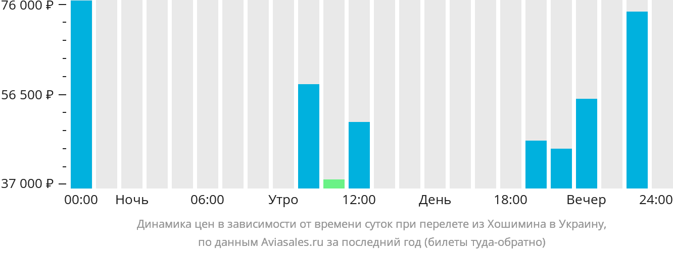 Динамика цен в зависимости от времени вылета из Хошимина в Украину