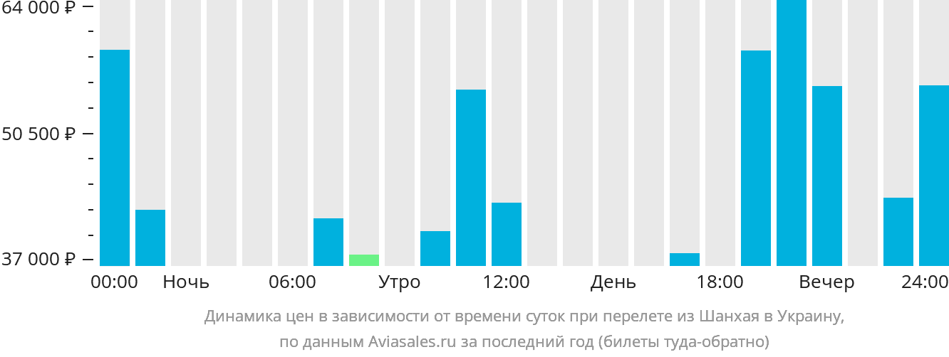 Динамика цен в зависимости от времени вылета из Шанхая в Украину
