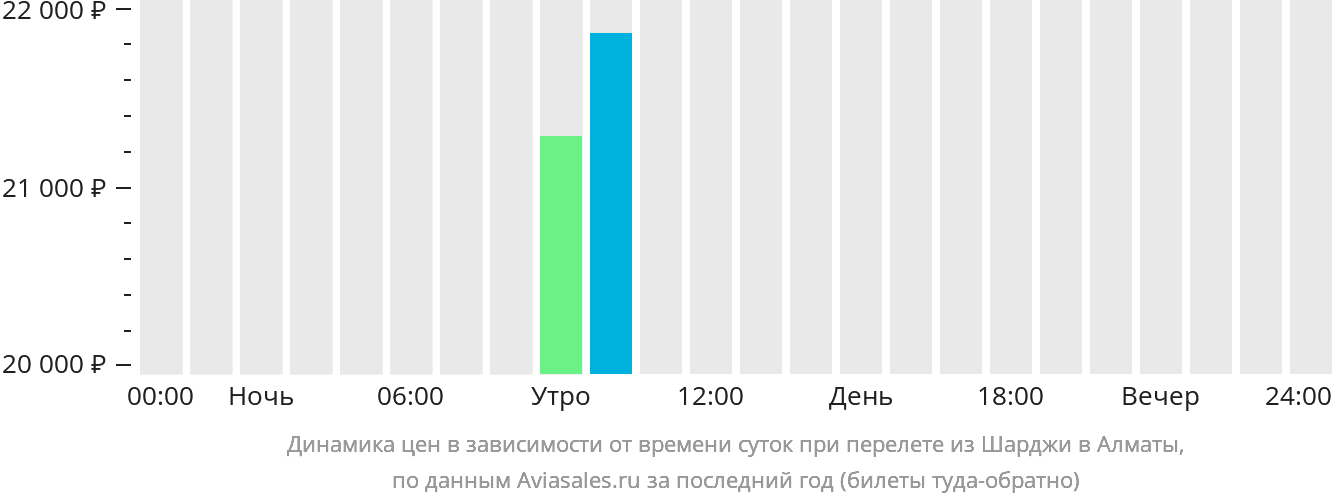 Динамика цен в зависимости от времени вылета из Шарджи в Алматы