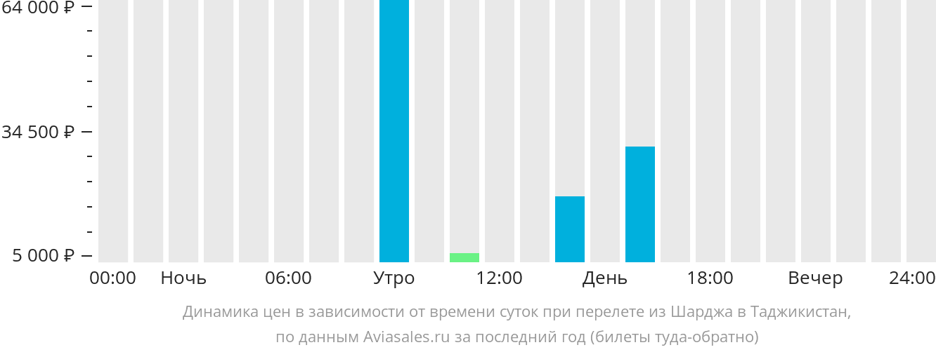 Авиабилеты жуковский самарканд прямой рейс