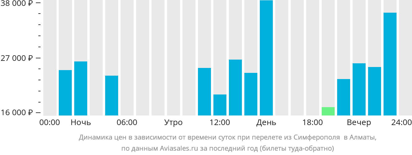 Динамика цен в зависимости от времени вылета из Симферополя в Алматы