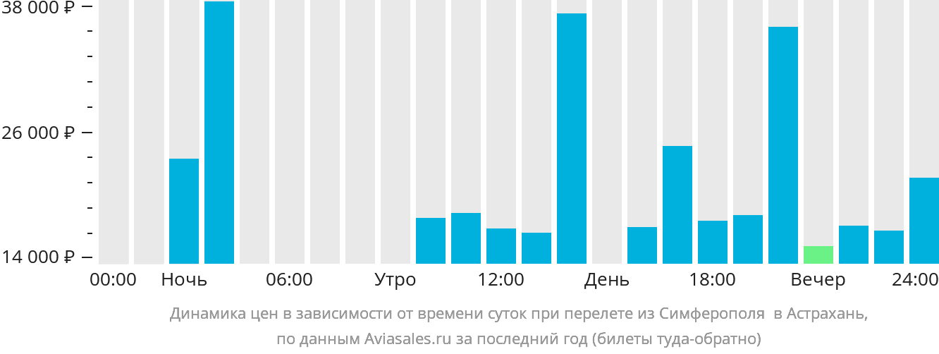 Динамика цен в зависимости от времени вылета из Симферополя в Астрахань
