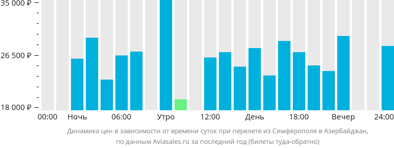Динамика цен в зависимости от времени вылета из Симферополя в Азербайджан