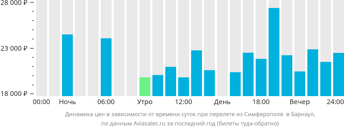 Динамика цен в зависимости от времени вылета из Симферополя в Барнаул