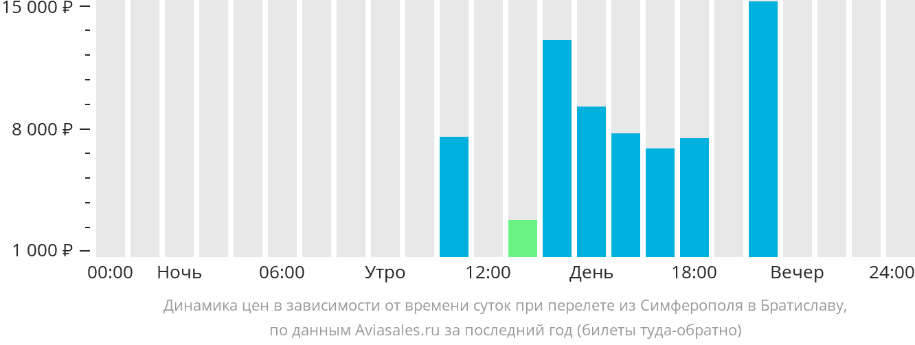 Купить Билет Из Симферополя В Казань