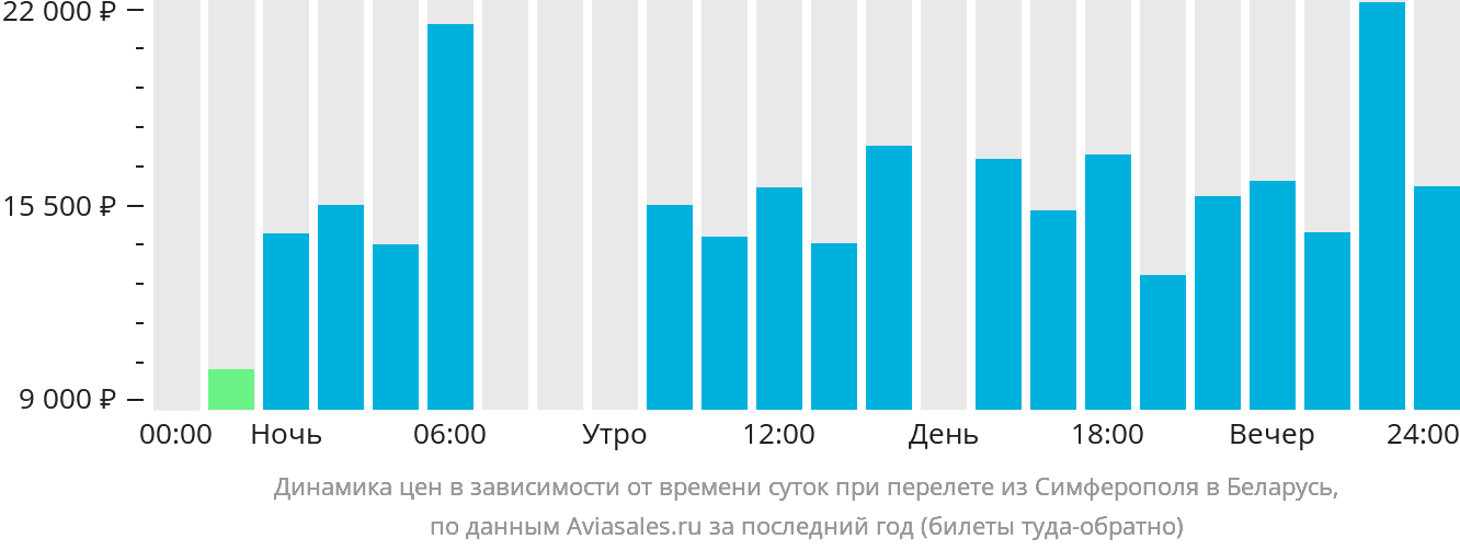 Динамика цен в зависимости от времени вылета из Симферополя в Беларусь