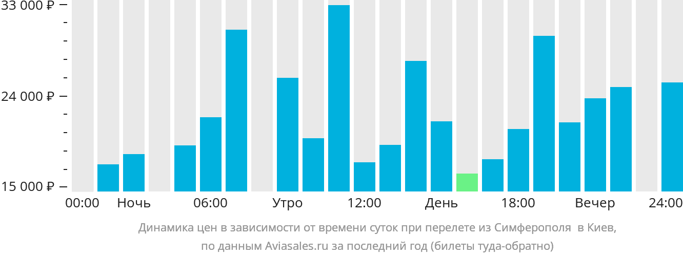 Динамика цен в зависимости от времени вылета из Симферополя в Киев