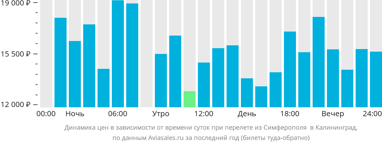 https://generator.aviasales.ru/charts/chart_prices_by_hours_SIP_KGD_with_return.png