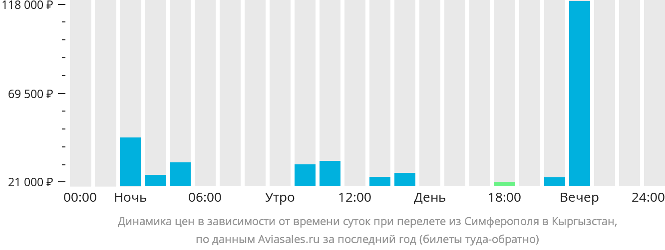 Динамика цен в зависимости от времени вылета из Симферополя в Кыргызстан