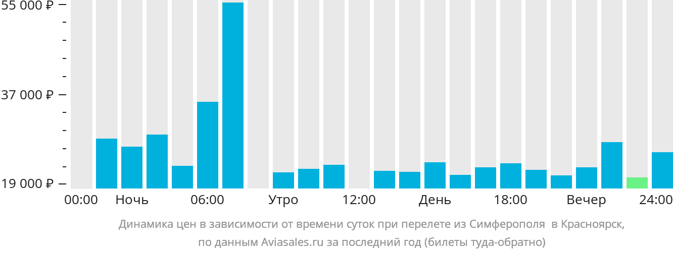 Динамика цен в зависимости от времени вылета из Симферополя в Красноярск