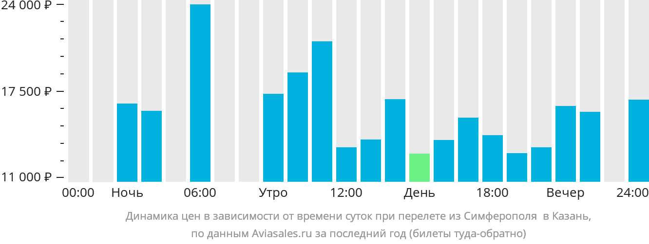 Авиабилеты цены казань симферополь якутск самара авиабилеты цена