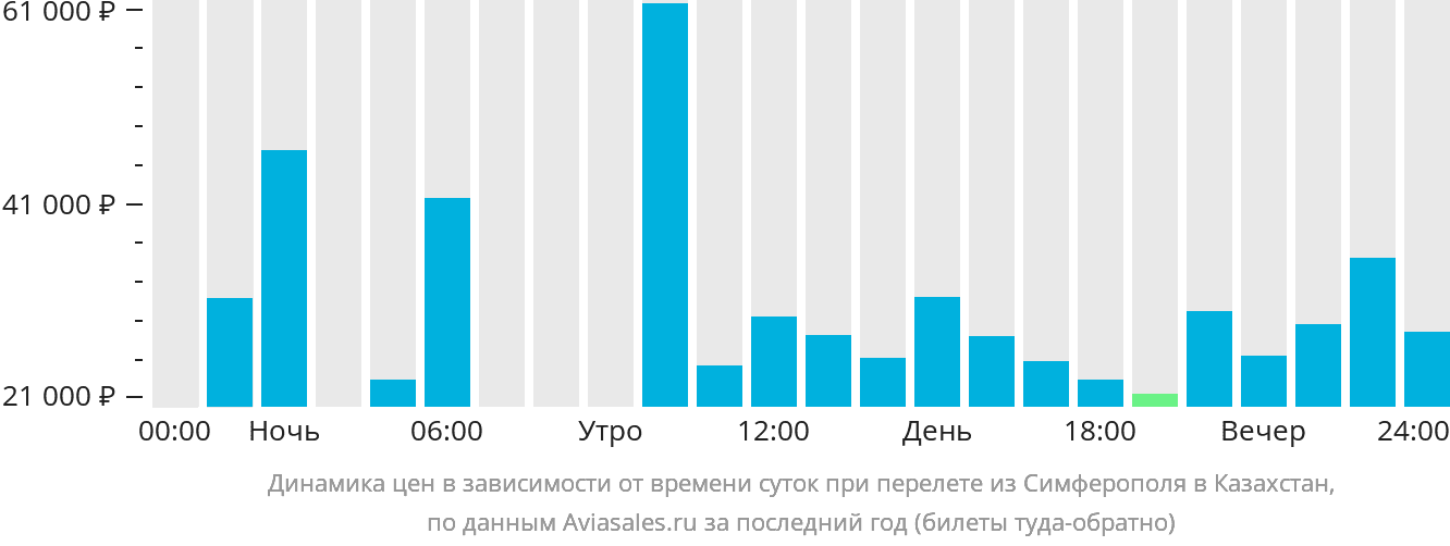 Динамика цен в зависимости от времени вылета из Симферополя в Казахстан
