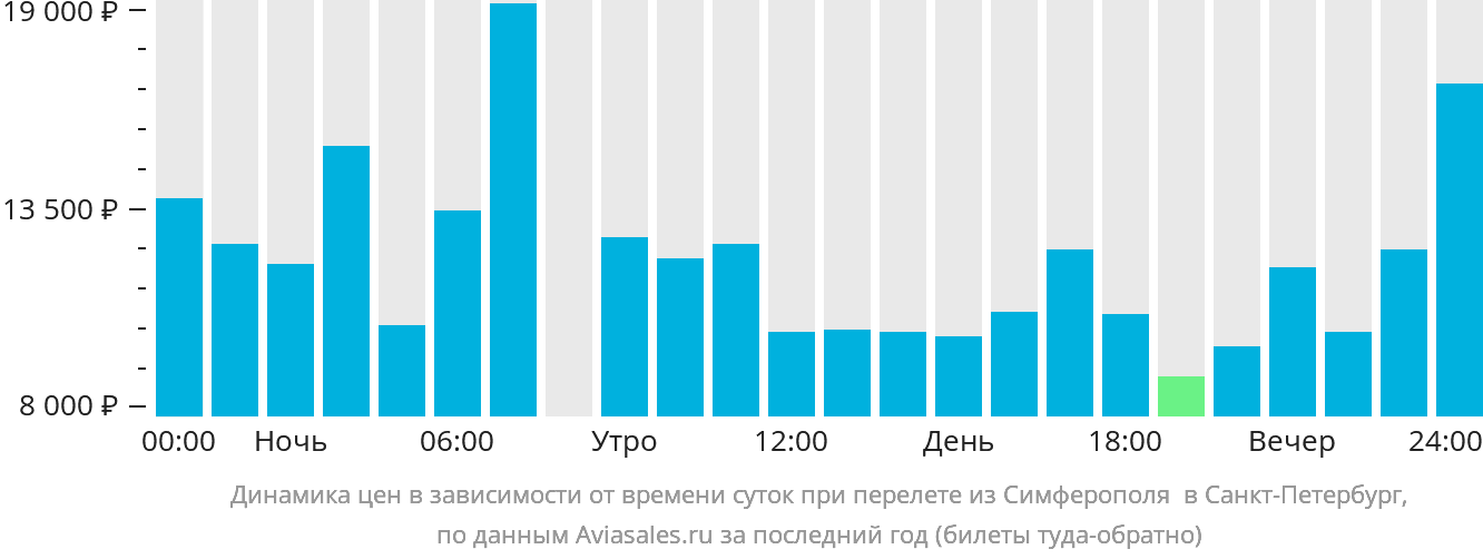 Динамика цен в зависимости от времени вылета из Симферополя в Санкт-Петербург