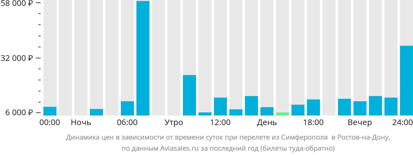 Динамика цен в зависимости от времени вылета из Симферополя в Ростов-на-Дону